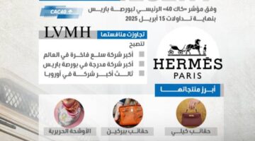 «هيرميس» الفرنسية على قمة الشركات الفاخرة في العالم