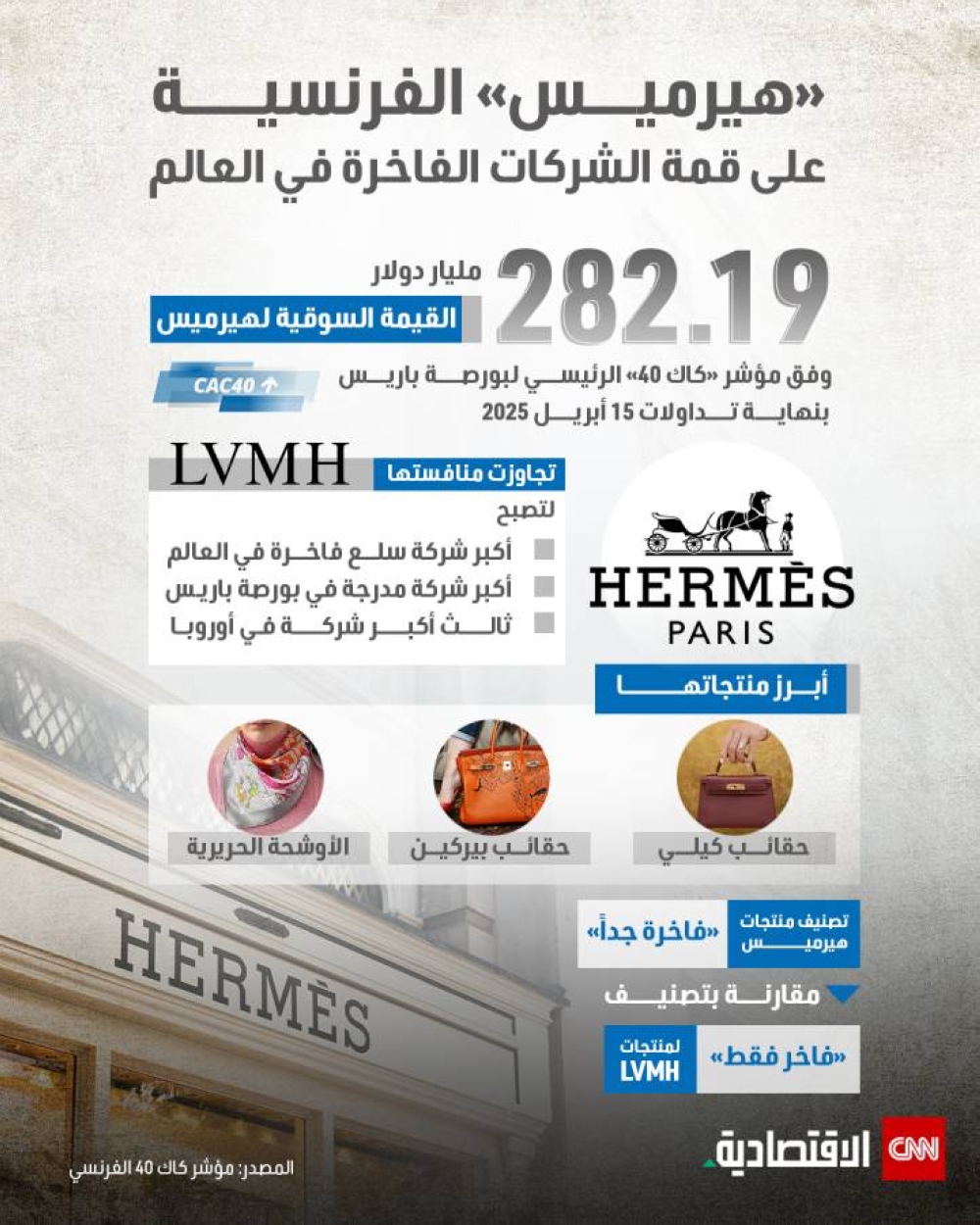 «هيرميس» الفرنسية على قمة الشركات الفاخرة في العالم «هيرميس» الفرنسية على قمة الشركات الفاخرة في العالم