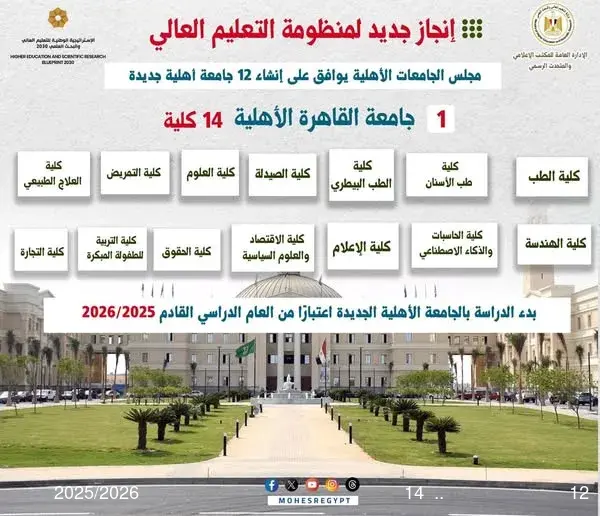 12 جامعة أهلية جديدة في مصر.. و14 كلية تفتح أبوابها لأول مرة في جامعة القاهرة الأهلية 2025/2026 12 جامعة أهلية جديدة في مصر.. و14 كلية تفتح أبوابها لأول مرة في جامعة القاهرة الأهلية 2025/2026