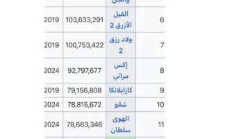 159 مليونا في سابقة تاريخية.. “سيكو سيكو” يكتسح شباك التذاكر المصري