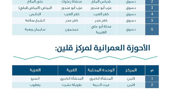 اعتماد 150 حيزًا عمرانيًا جديدًا بمراكز كفرالشيخ اعتماد 150 حيزًا عمرانيًا جديدًا بمراكز كفرالشيخ