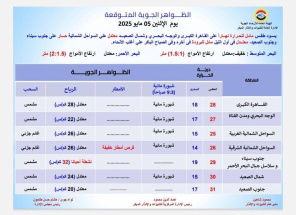 بسبب هذه الظاهرة.. بيان عاجل من الأرصاد بشأن حالة الطقس اليوم الإثنين 5 مايو 2025 بسبب هذه الظاهرة.. بيان عاجل من الأرصاد بشأن حالة الطقس اليوم الإثنين 5 مايو 2025
