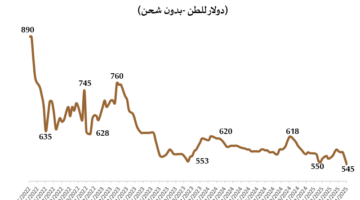 أسعار حديد التسليح العالمية تنخفض 7% خلال شهر .. ومحلياً ترتفع 2.5%