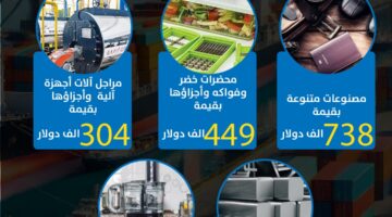 أهم المجموعات السلعية التي صدرتها مصر إلى  جمهورية جزر القمر المتحدة  خلال عام 2024