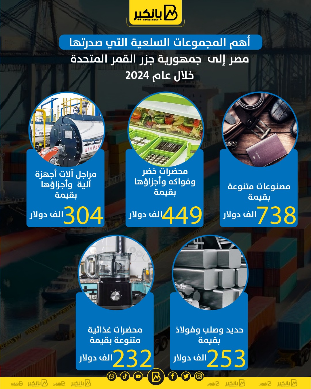 أهم المجموعات السلعية التي صدرتها مصر إلى جمهورية جزر القمر المتحدة خلال عام 2024 أهم المجموعات السلعية التي صدرتها مصر إلى جمهورية جزر القمر المتحدة خلال عام 2024