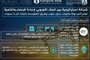 البنك الأوروبي يمول 26 مشروعا في مصر بإجمالي 1.5 مليار دولار خلال 2024