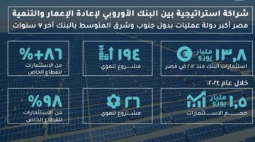 وزارة التخطيط تسلط الضوء على تطورات الشراكة مع البنك الأوروبي لإعادة الإعمار والتنمية