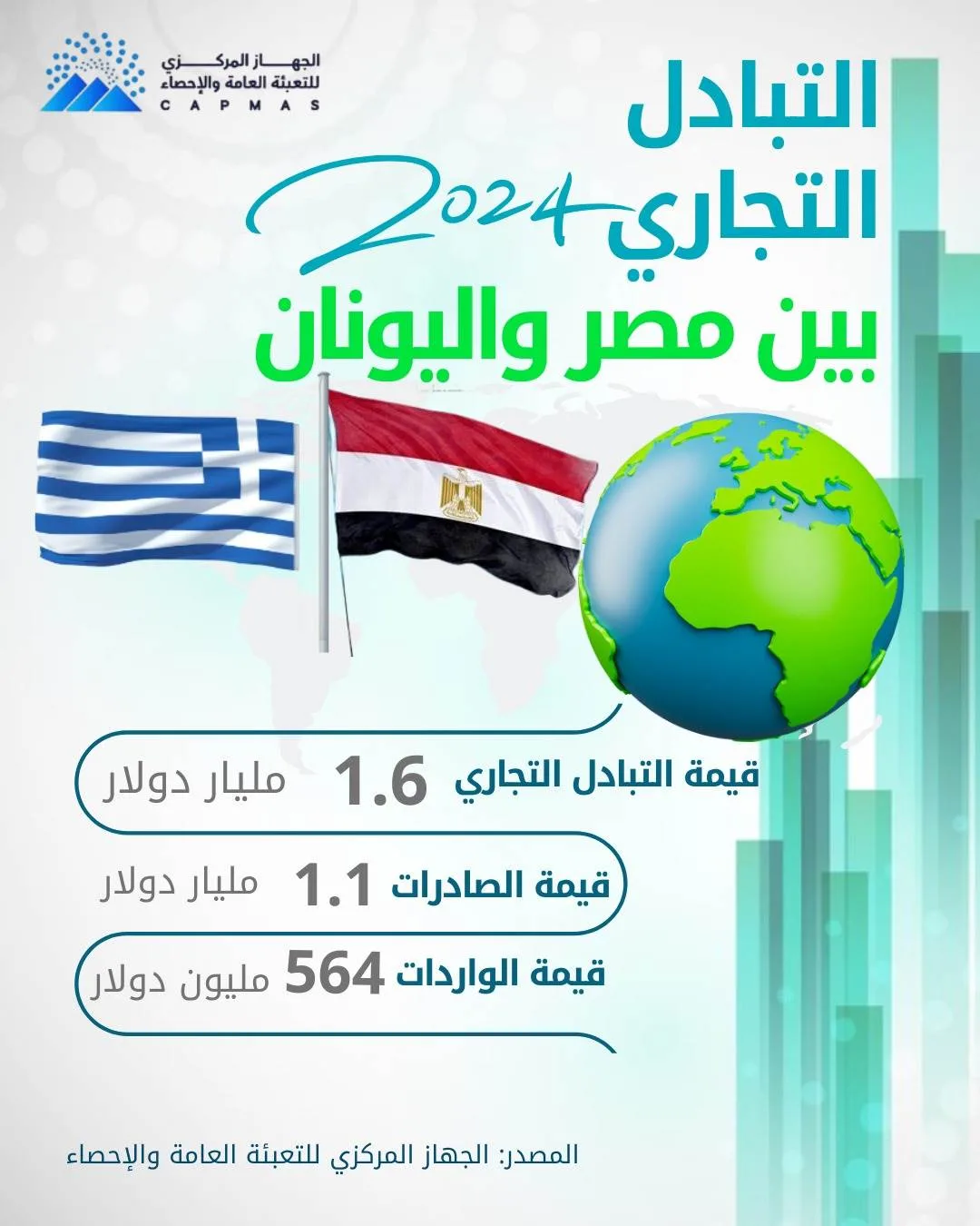 الإحصاء: 1.6 مليار دولار قيمة التبادل التجاري بين مصر واليونان عام 2024 الإحصاء: 1.6 مليار دولار قيمة التبادل التجاري بين مصر واليونان عام 2024