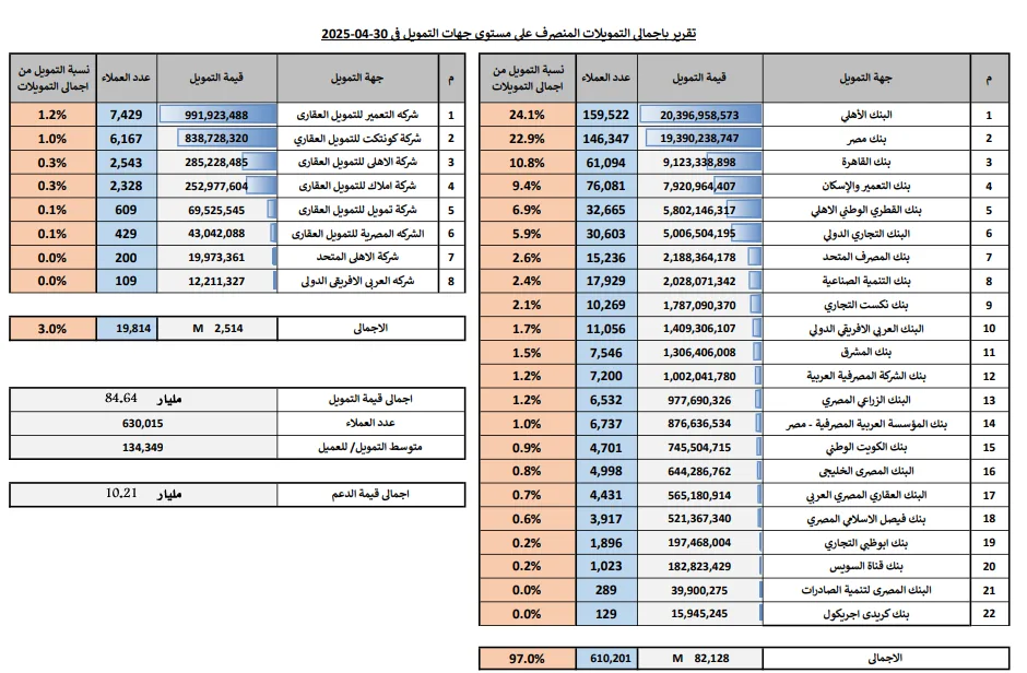 الأهلي يتصدر القائمة.. نعرض حصص البنوك والشركات في مبادرة المركزي لدعم محدودي ومتوسطي الدخل الأهلي يتصدر القائمة.. نعرض حصص البنوك والشركات في مبادرة المركزي لدعم محدودي ومتوسطي الدخل