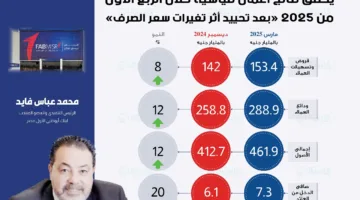 “أبوظبي الأول – مصر” يزيد إجمالي أصوله إلى 461.9 مليار جنيه بحلول نهاية مارس 2025
