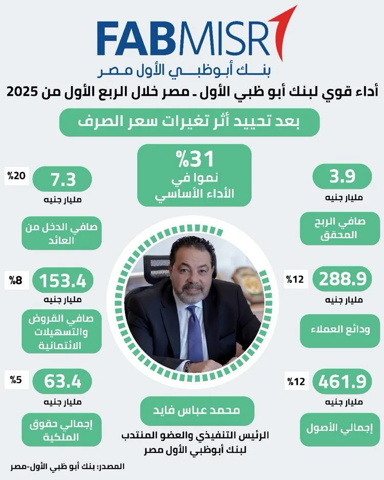 بنك أبوظبي الأول في مصر يحقق نموًا بنسبة 31% في أدائه الأساسي بعد استبعاد تأثير تقلبات سعر الصرف. بنك أبوظبي الأول في مصر يحقق نموًا بنسبة 31% في أدائه الأساسي بعد استبعاد تأثير تقلبات سعر الصرف.