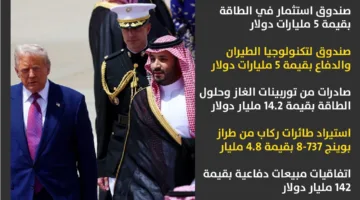 600 مليار دولار: خريطة استثمارات السعودية في الولايات المتحدة بعد زيارة ترامب للمملكة | رسم بياني
