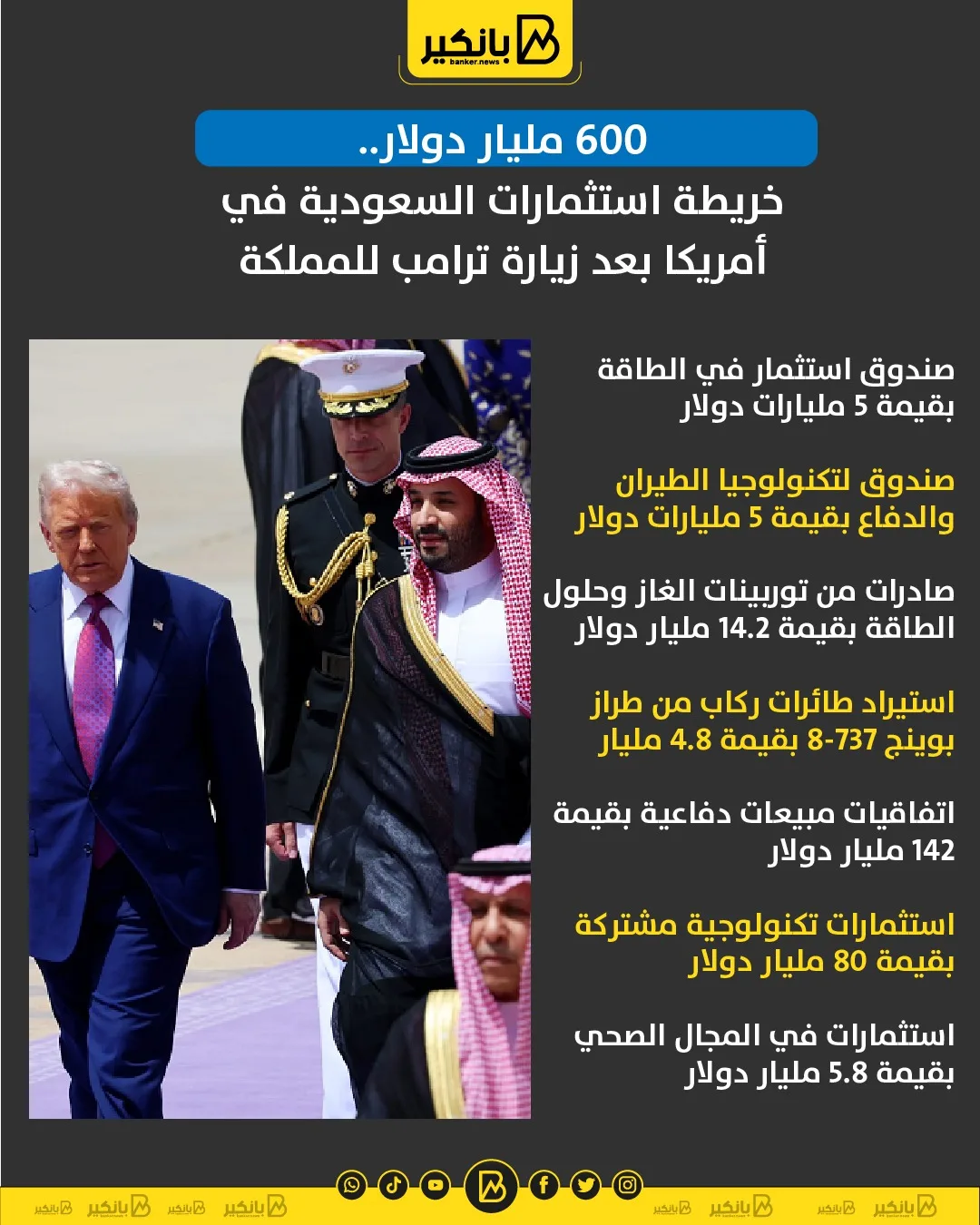 600 مليار دولار: خريطة استثمارات السعودية في الولايات المتحدة بعد زيارة ترامب للمملكة | رسم بياني 600 مليار دولار: خريطة استثمارات السعودية في الولايات المتحدة بعد زيارة ترامب للمملكة | رسم بياني