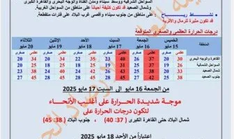 الأرصاد الجوية: ارتفاع بدرجات الحرارة يليه انخفاض تدريجي (للمزيد من التفاصيل)
