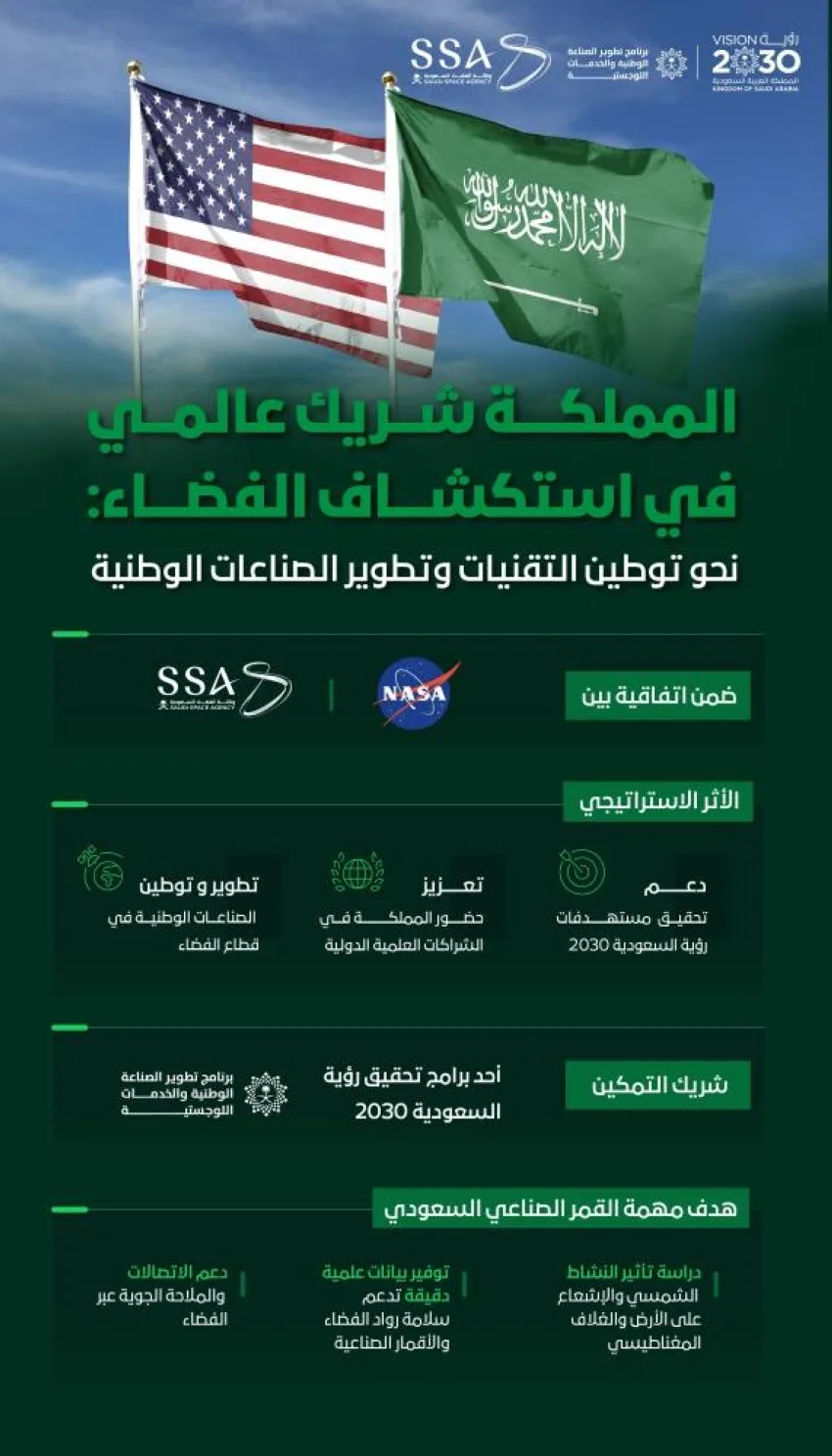 وكالة الفضاء السعودية تبرم اتفاقية تنفيذية مع ناسا في إطار مهمة أرتميس 2 لإطلاق قمر صناعي سعودي. وكالة الفضاء السعودية تبرم اتفاقية تنفيذية مع ناسا في إطار مهمة أرتميس 2 لإطلاق قمر صناعي سعودي.