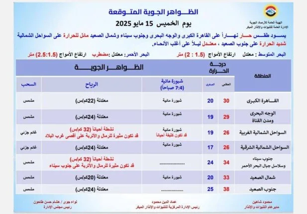توقعات الطقس في مصر غدًا: حرارة نهارية ورياح مع ضباب في بعض المناطق توقعات الطقس في مصر غدًا: حرارة نهارية ورياح مع ضباب في بعض المناطق