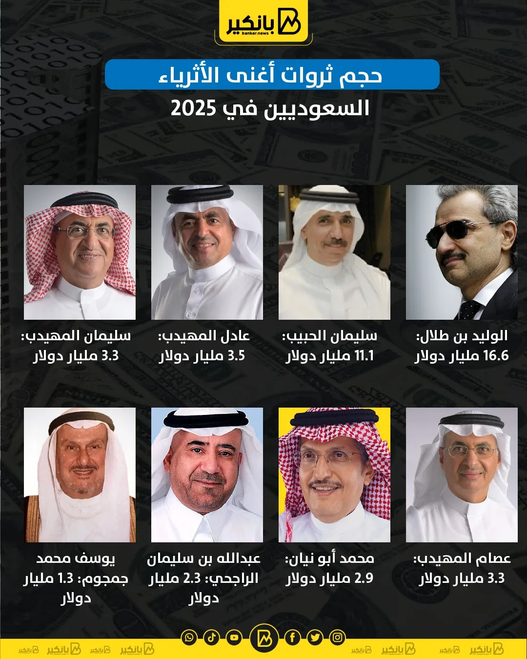 ثروات أبرز الأثرياء السعوديين في 2025 | رسم بياني ثروات أبرز الأثرياء السعوديين في 2025 | رسم بياني