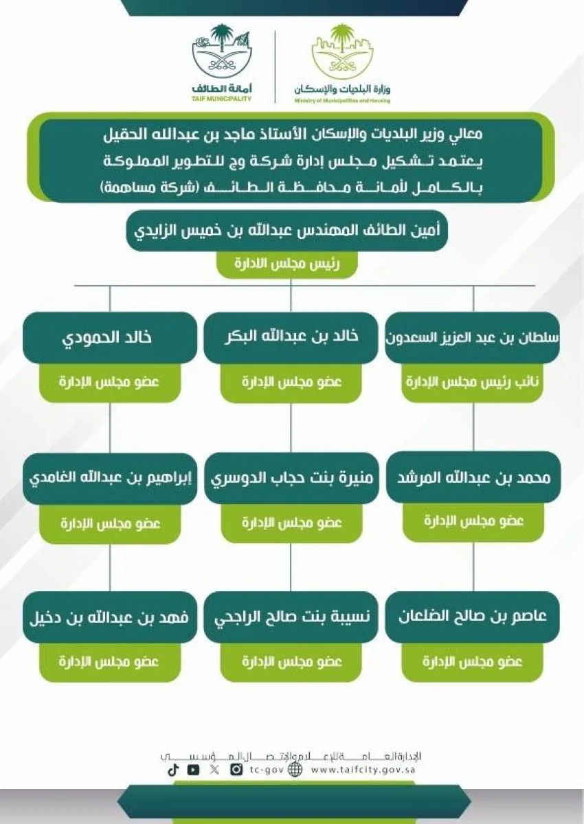 وزير البلديات والإسكان يوافق على تشكيل مجلس إدارة شركة وج للتطوير