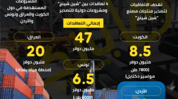 مصنع ‘شين شينج’ يساهم في زيادة تصدير المنتجات المصرية بـ 47 مليون دولار | إنفوجرافيك