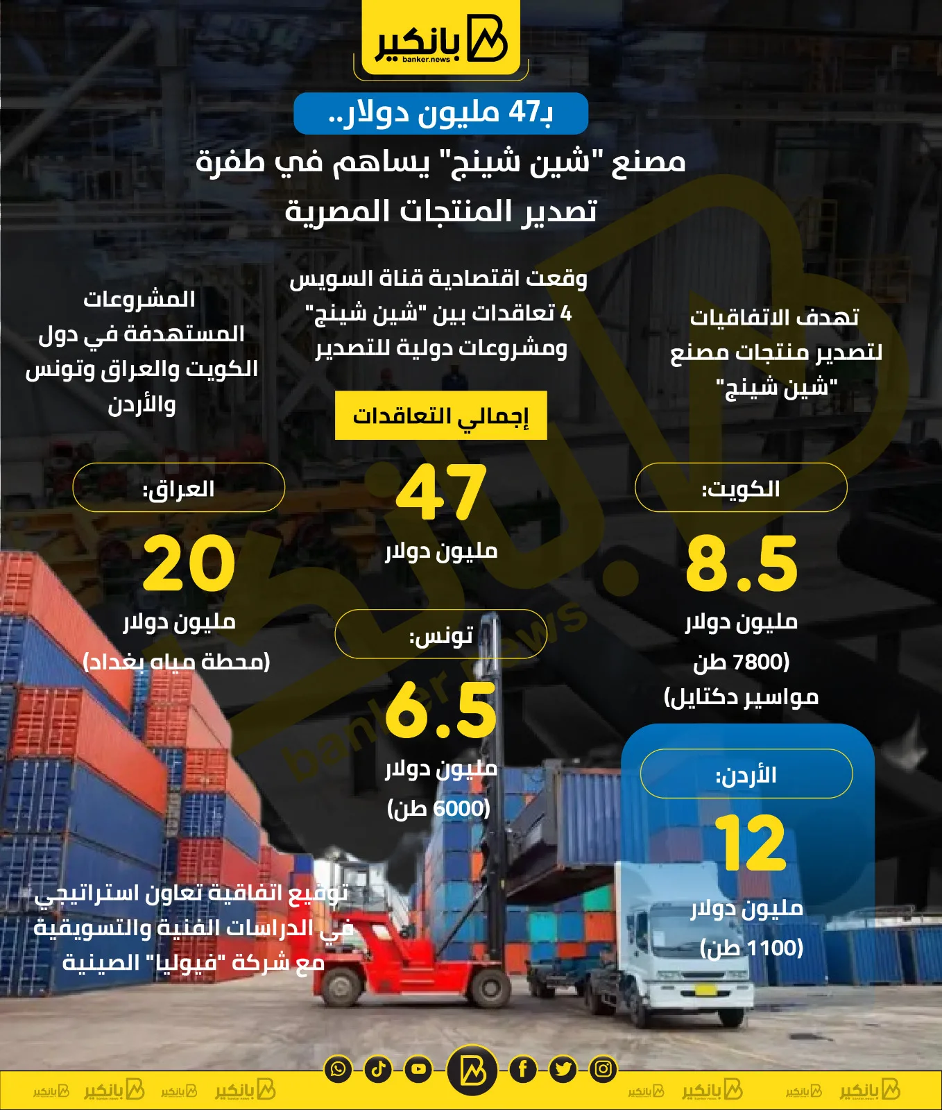 مصنع ‘شين شينج’ يساهم في زيادة تصدير المنتجات المصرية بـ 47 مليون دولار | إنفوجرافيك مصنع ‘شين شينج’ يساهم في زيادة تصدير المنتجات المصرية بـ 47 مليون دولار | إنفوجرافيك