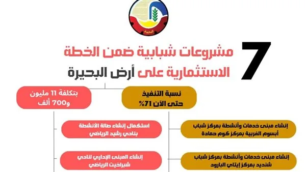 إطلاق 7 مشاريع بتكلفة 11.7 مليون جنيه في البحيرة (إنفوجراف) إطلاق 7 مشاريع بتكلفة 11.7 مليون جنيه في البحيرة (إنفوجراف)