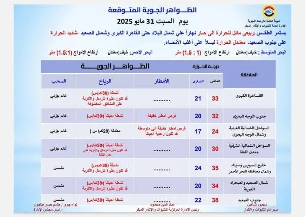 درجة الحرارة القصوى في القاهرة 33° وفي أسوان 39°.. الأرصاد تعلن توقعات الطقس ليوم السبت 31 مايو 2025