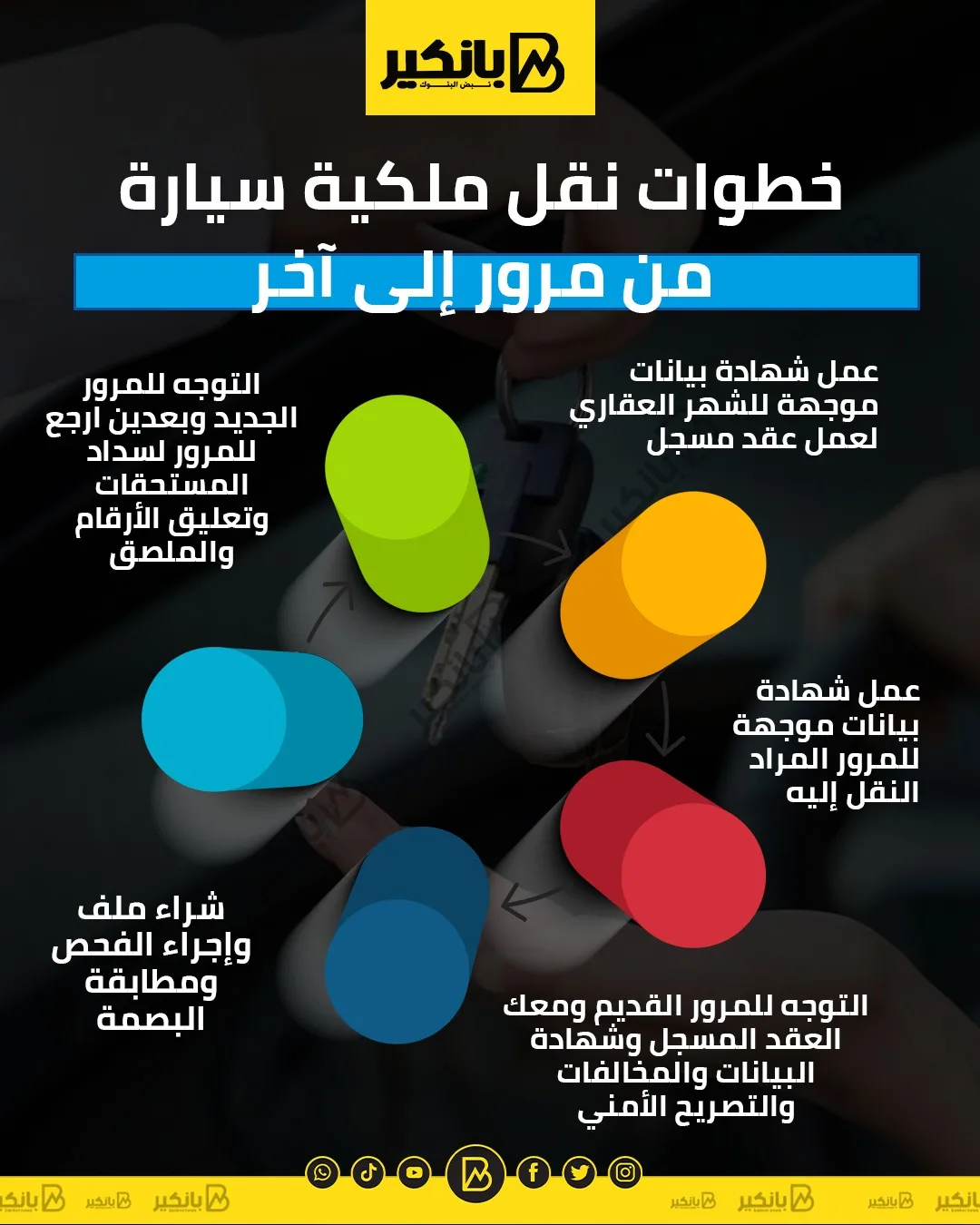 إجراءات تحويل ملكية سيارة من إدارة مرور لأخرى | إنفوجراف إجراءات تحويل ملكية سيارة من إدارة مرور لأخرى | إنفوجراف