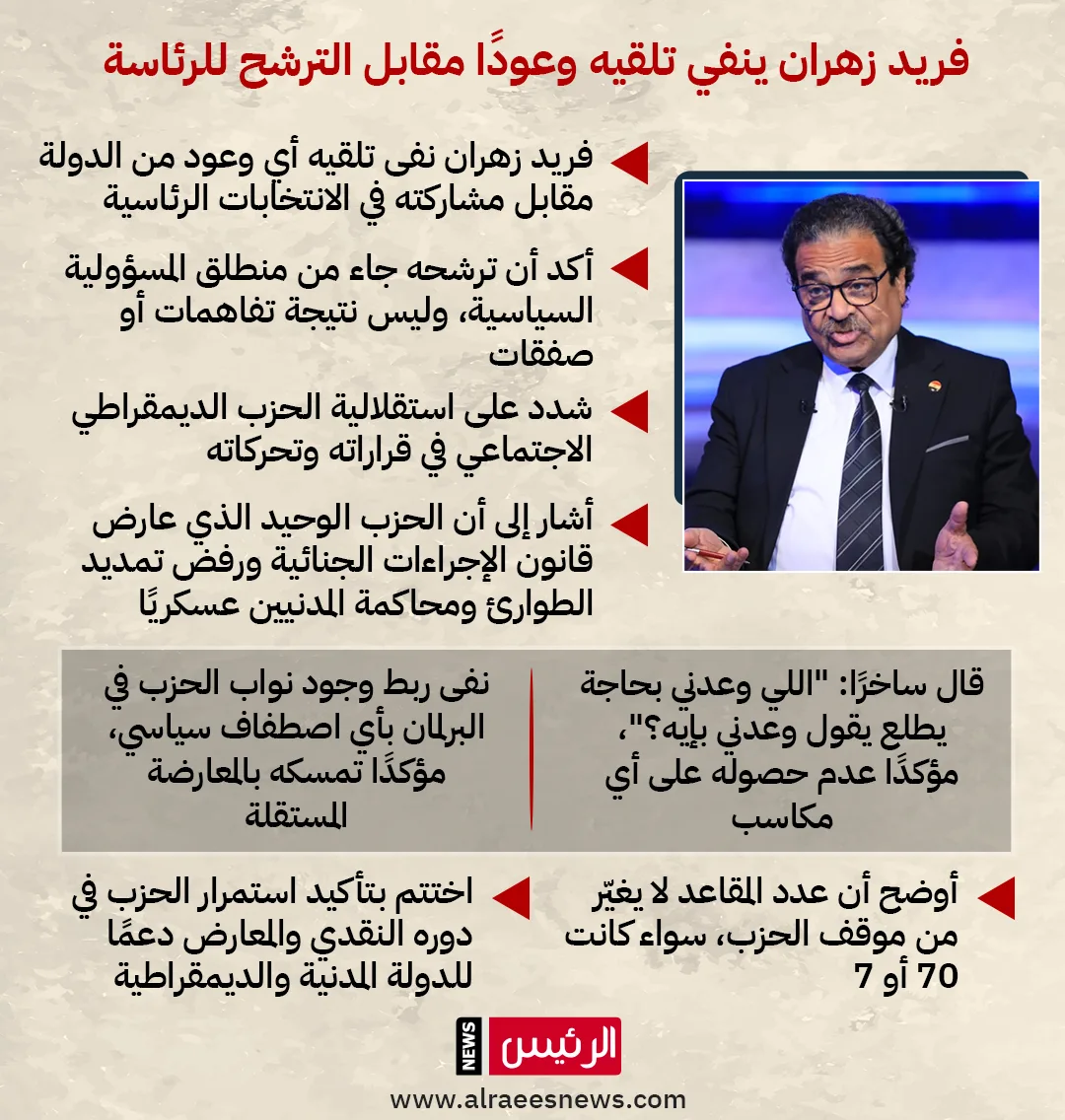 هل حصل على وعود مقابل ترشحه للرئاسة؟ فريد زهران يوضح التفاصيل. هل حصل على وعود مقابل ترشحه للرئاسة؟ فريد زهران يوضح التفاصيل.