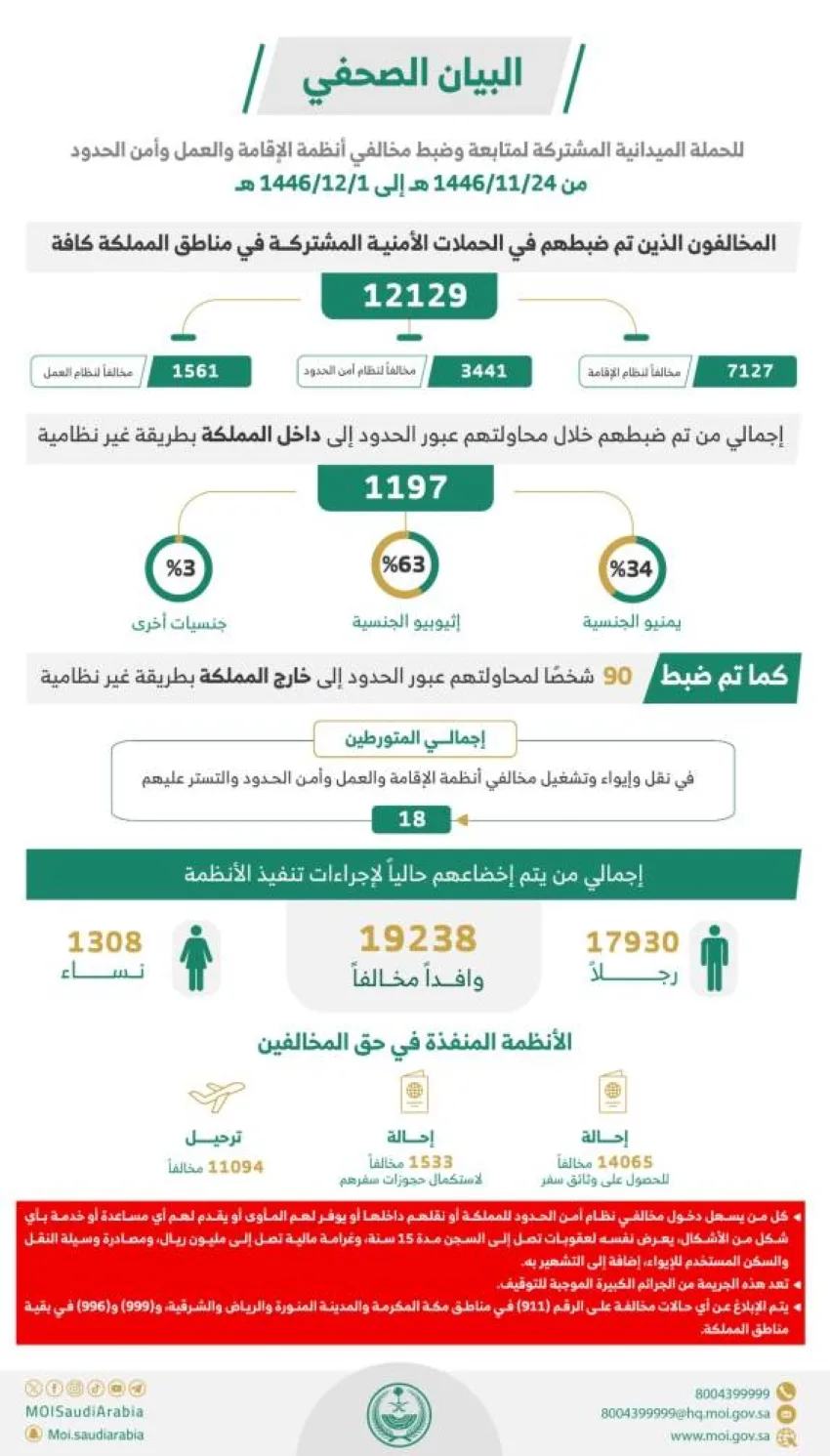على مدار أسبوع.. القبض على (12129) شخصًا مخالفًا لأنظمة الإقامة والأمن الحدودي.