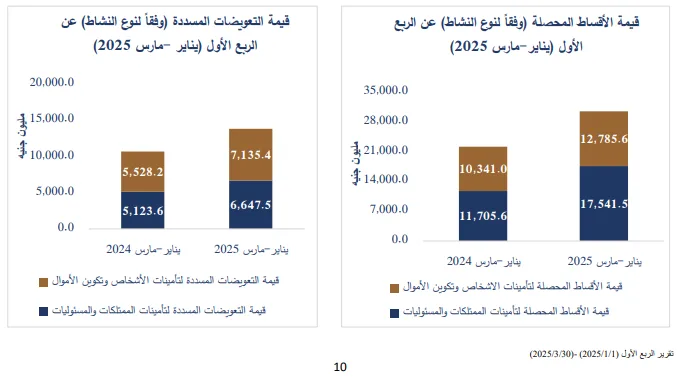 زيادة الأقساط التأمينية بنسبة 38% لتصل إلى 30.3 مليار جنيه في الربع الأول