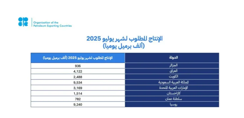 المملكة وسبع دول تؤكدان مرة أخرى التزامهما باستقرار سوق النفط في ظل الأسس الإيجابية الحالية والتوقعات المستقرة للاقتصاد العالمي، مع تعديل الإنتاج وفقاً لذلك. المملكة وسبع دول تؤكدان مرة أخرى التزامهما باستقرار سوق النفط في ظل الأسس الإيجابية الحالية والتوقعات المستقرة للاقتصاد العالمي، مع تعديل الإنتاج وفقاً لذلك.