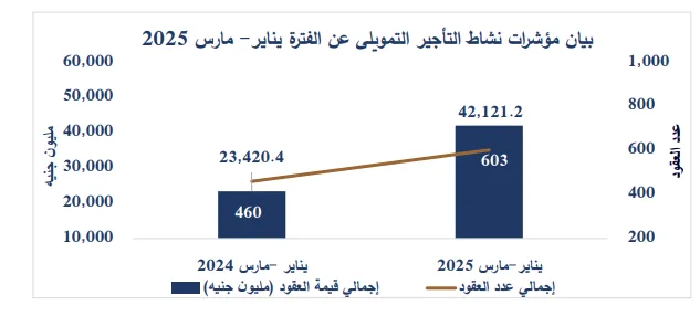 عقود التأجير التمويلي ترتفع قيمتها بنحو 80% لتصل إلى 42.1 مليار جنيه في الربع الأول عقود التأجير التمويلي ترتفع قيمتها بنحو 80% لتصل إلى 42.1 مليار جنيه في الربع الأول