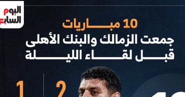 10 مباريات جمعت البنك الأهلي ضد الزمالك قبل لقاء الليلة.. إنفوجراف 10 مباريات جمعت البنك الأهلي ضد الزمالك قبل لقاء الليلة.. إنفوجراف