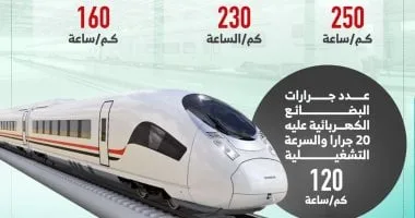 الخط الثانى للقطار الكهربائى السريع.. اعرف المحطات والمسار.. إنفوجراف الخط الثانى للقطار الكهربائى السريع.. اعرف المحطات والمسار.. إنفوجراف