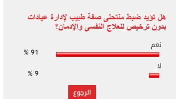 91% من القراء يؤيدون ضبط منتحلى صفة طبيب لإدارة عيادات بدون ترخيص