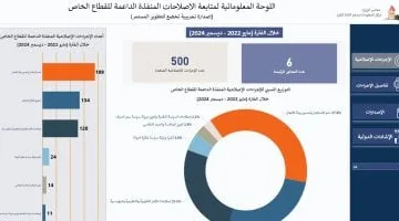 رئيس الوزراء يستعرض تقريرًا يوثق 500 إصلاح لتعزيز دور القطاع الخاص
