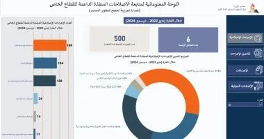 رئيس الوزراء يستعرض تقريرًا يوثق 500 إصلاح لتعزيز دور القطاع الخاص رئيس الوزراء يستعرض تقريرًا يوثق 500 إصلاح لتعزيز دور القطاع الخاص