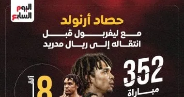 23 هدف مع الريدز..  حصاد أرنولد مع ليفربول في 9 سنوات