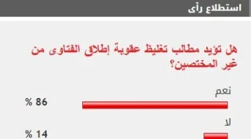 86% من القراء يطالبون بتغليظ عقوبة إطلاق الفتاوى من غير المختصين