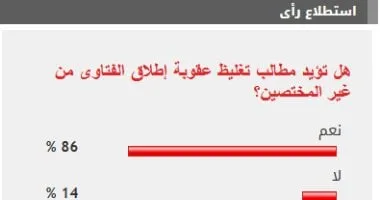 86% من القراء يطالبون بتغليظ عقوبة إطلاق الفتاوى من غير المختصين 86% من القراء يطالبون بتغليظ عقوبة إطلاق الفتاوى من غير المختصين