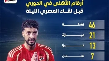 أرقام الأهلى فى الدورى قبل لقاء المصرى البورسعيدى الليلة.. إنفو جراف