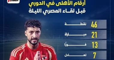 أرقام الأهلى فى الدورى قبل لقاء المصرى البورسعيدى الليلة.. إنفو جراف أرقام الأهلى فى الدورى قبل لقاء المصرى البورسعيدى الليلة.. إنفو جراف