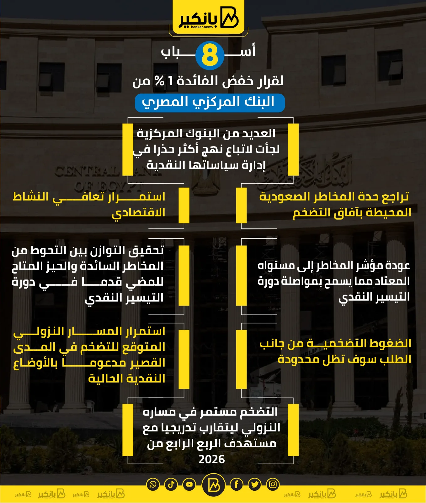 8 أسباب وراء قرار البنك المركزي المصري تخفيض الفائدة بنسبة 1% | إنفوجراف