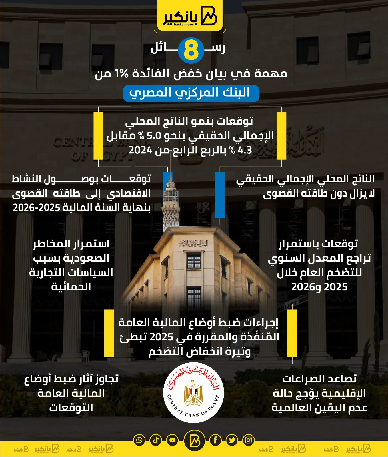 8 نقاط رئيسية في بيان تخفيض سعر الفائدة بنسبة 1% من البنك المركزي المصري | إنفوجراف 8 نقاط رئيسية في بيان تخفيض سعر الفائدة بنسبة 1% من البنك المركزي المصري | إنفوجراف