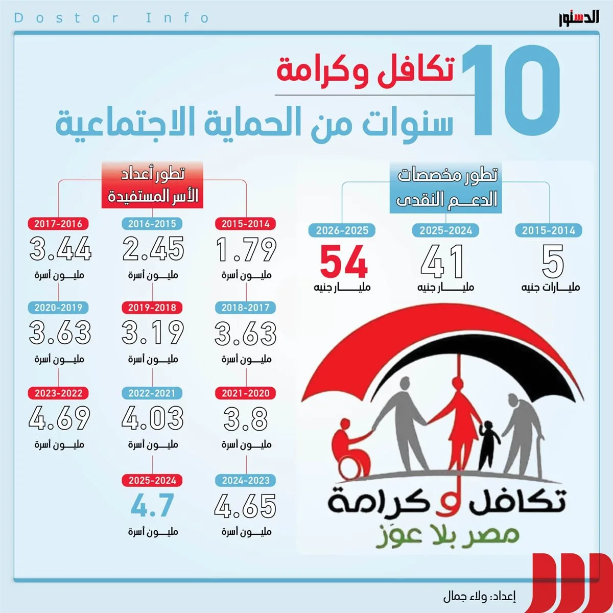"تكافل وكرامة".. 10 سنوات من الحماية للأسر الأكثر احتياجًا (إنفوجراف) "تكافل وكرامة".. 10 سنوات من الحماية للأسر الأكثر احتياجًا (إنفوجراف)