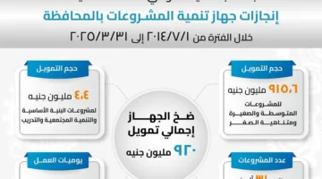 "رحمي": ضخ 920 مليون جنيه لتمويل مشروعات صغيرة ومتوسطة بدمياط