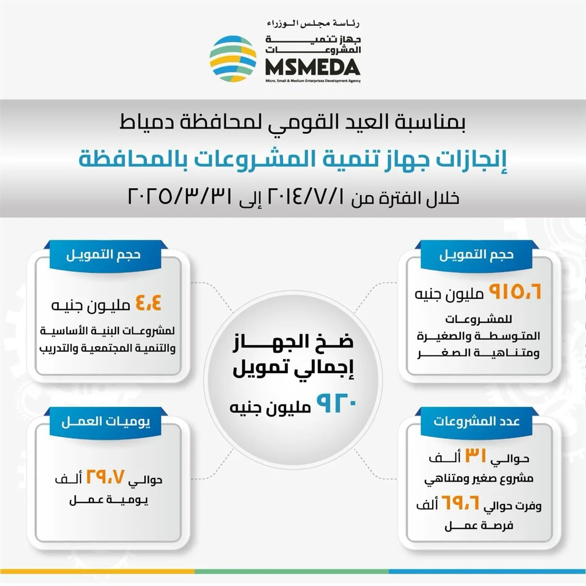 "رحمي": ضخ 920 مليون جنيه لتمويل مشروعات صغيرة ومتوسطة بدمياط "رحمي": ضخ 920 مليون جنيه لتمويل مشروعات صغيرة ومتوسطة بدمياط