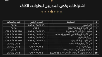 "كاف" يعتمد المتطلبات الجديدة للمدربين.. ويعلن دخولها حيز التنفيذ