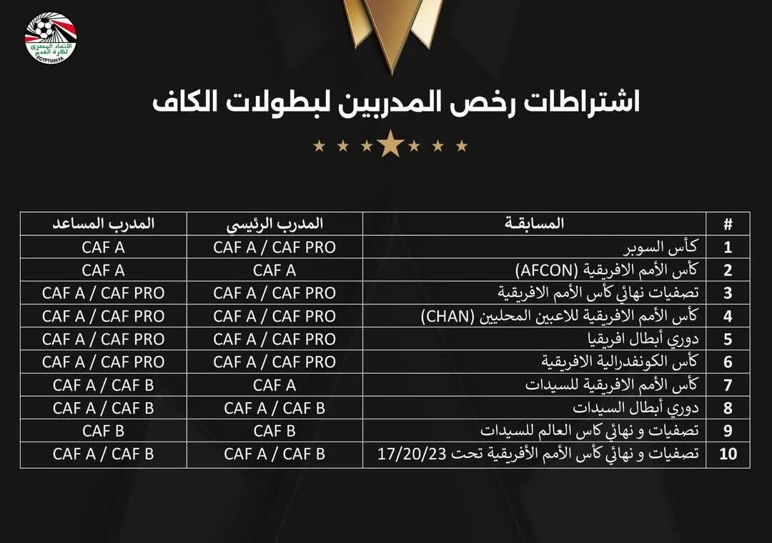 "كاف" يعتمد المتطلبات الجديدة للمدربين.. ويعلن دخولها حيز التنفيذ "كاف" يعتمد المتطلبات الجديدة للمدربين.. ويعلن دخولها حيز التنفيذ