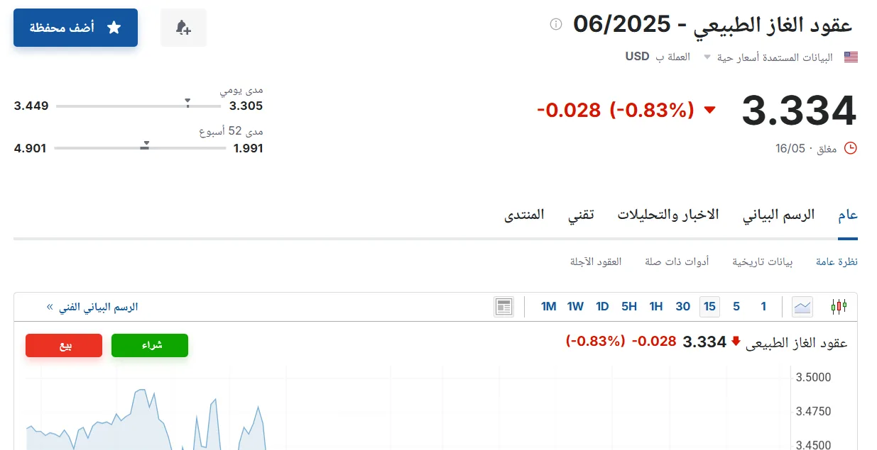 أسعار عقود الغاز الطبيعي لشهر يونيو 2025 اليوم الأحد 18 مايو 2025 في بداية الأسبوع